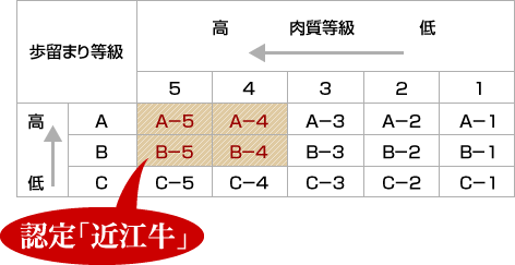 格付け