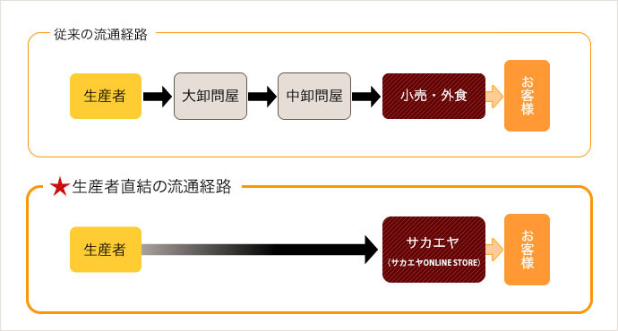 サカエヤの流通